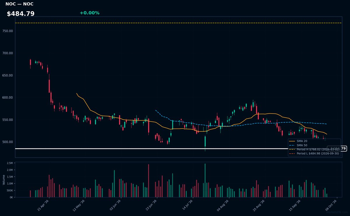 NOC chart