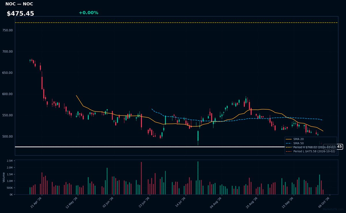 NOC chart