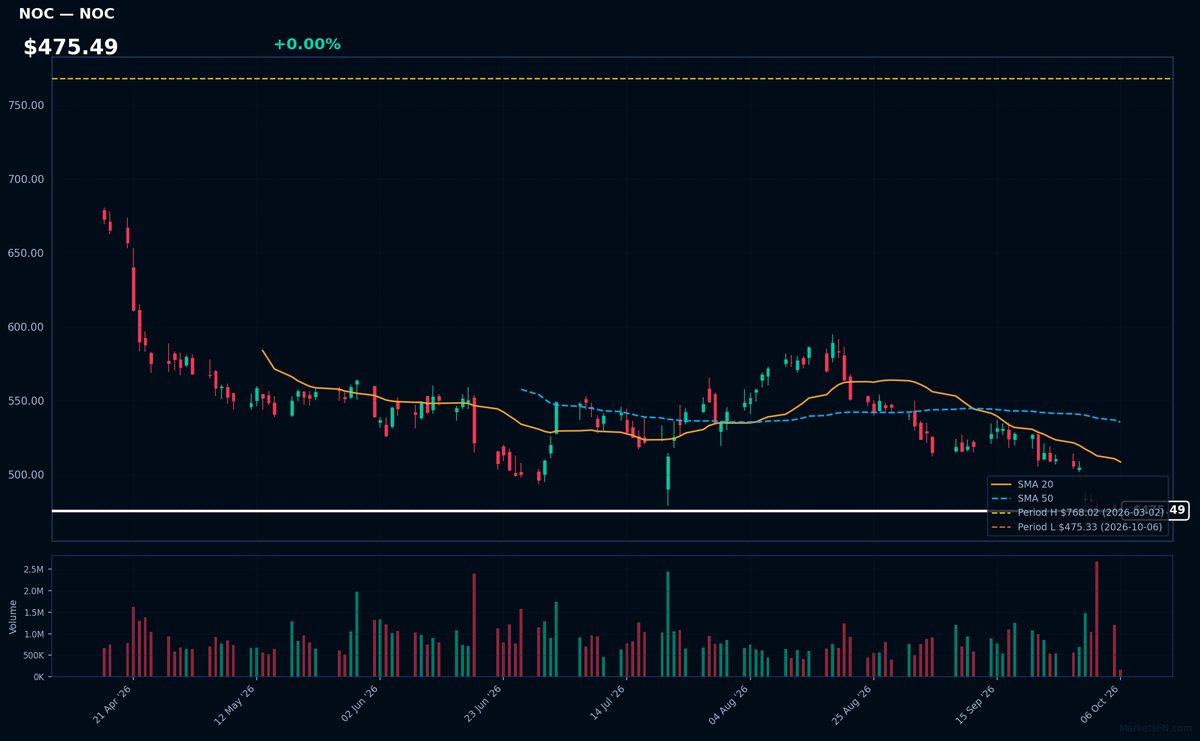 NOC chart