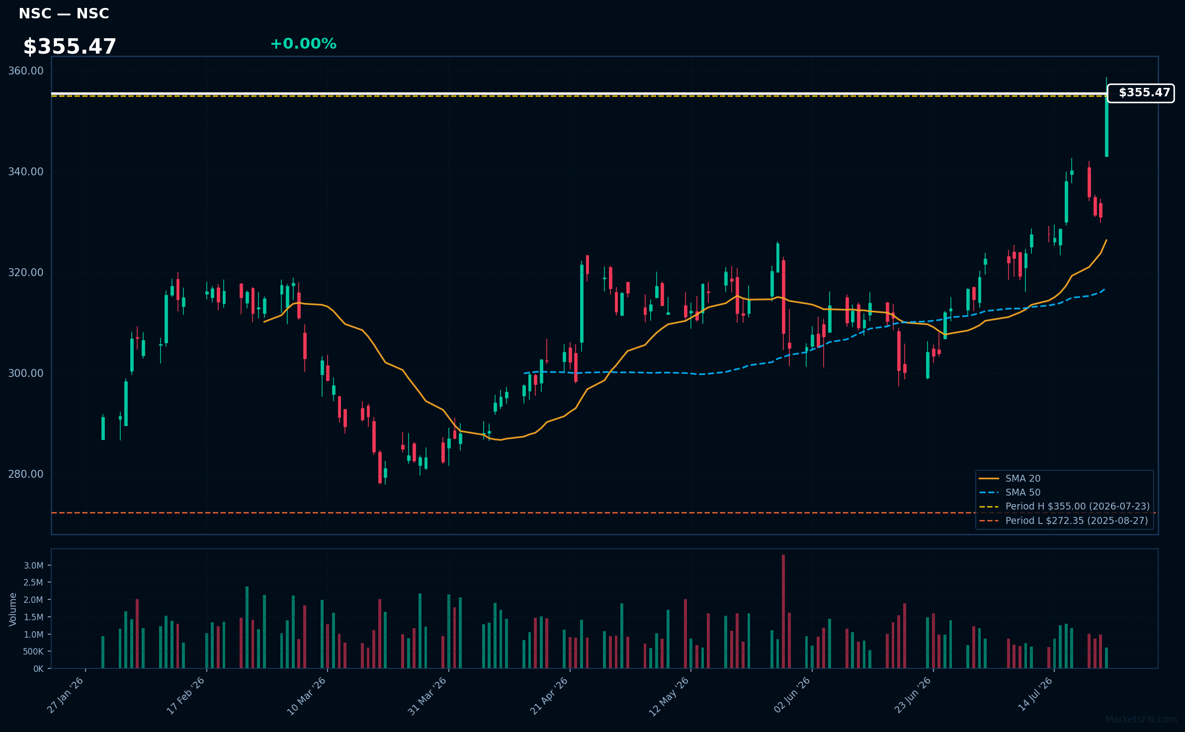 NSC chart