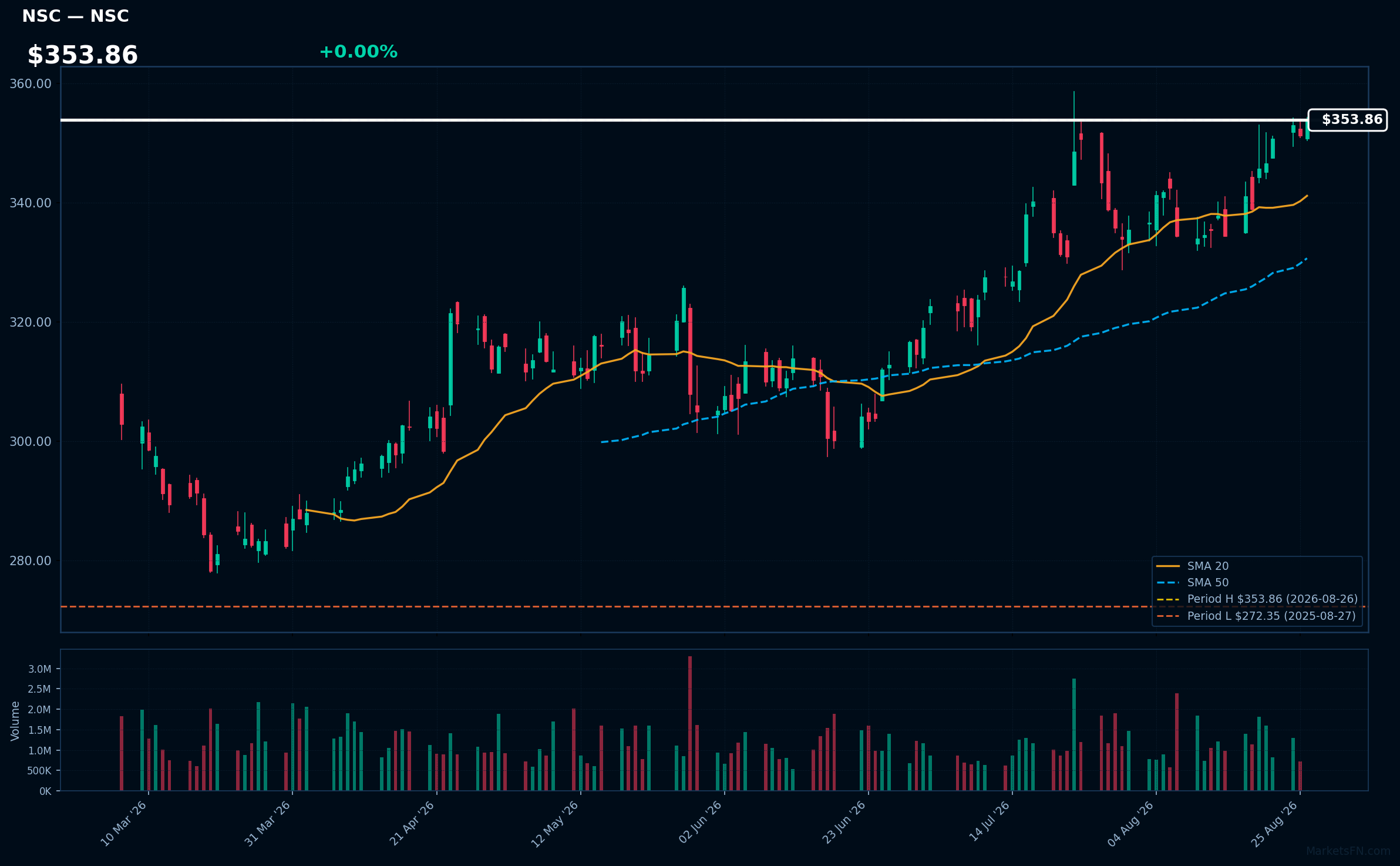 NSC chart