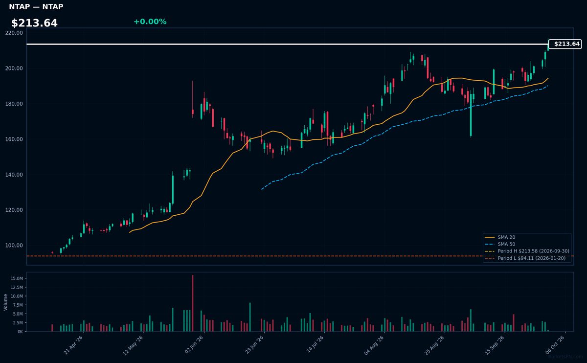 NTAP chart