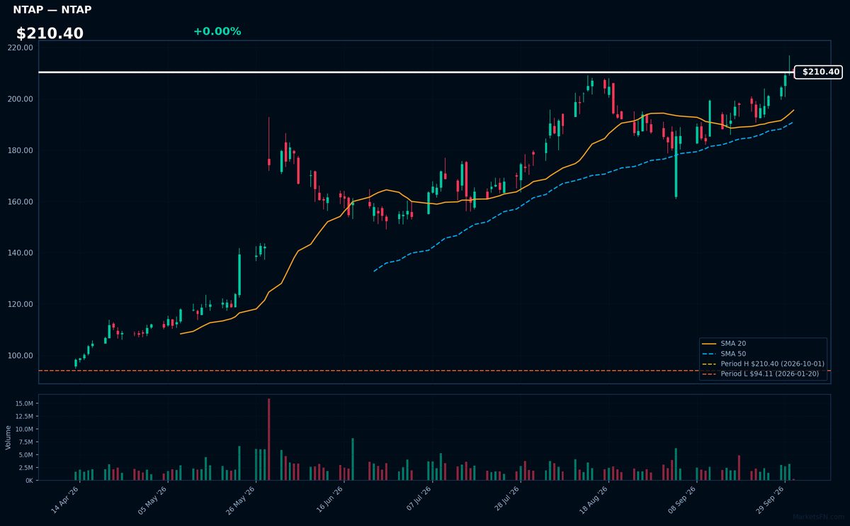 NTAP chart