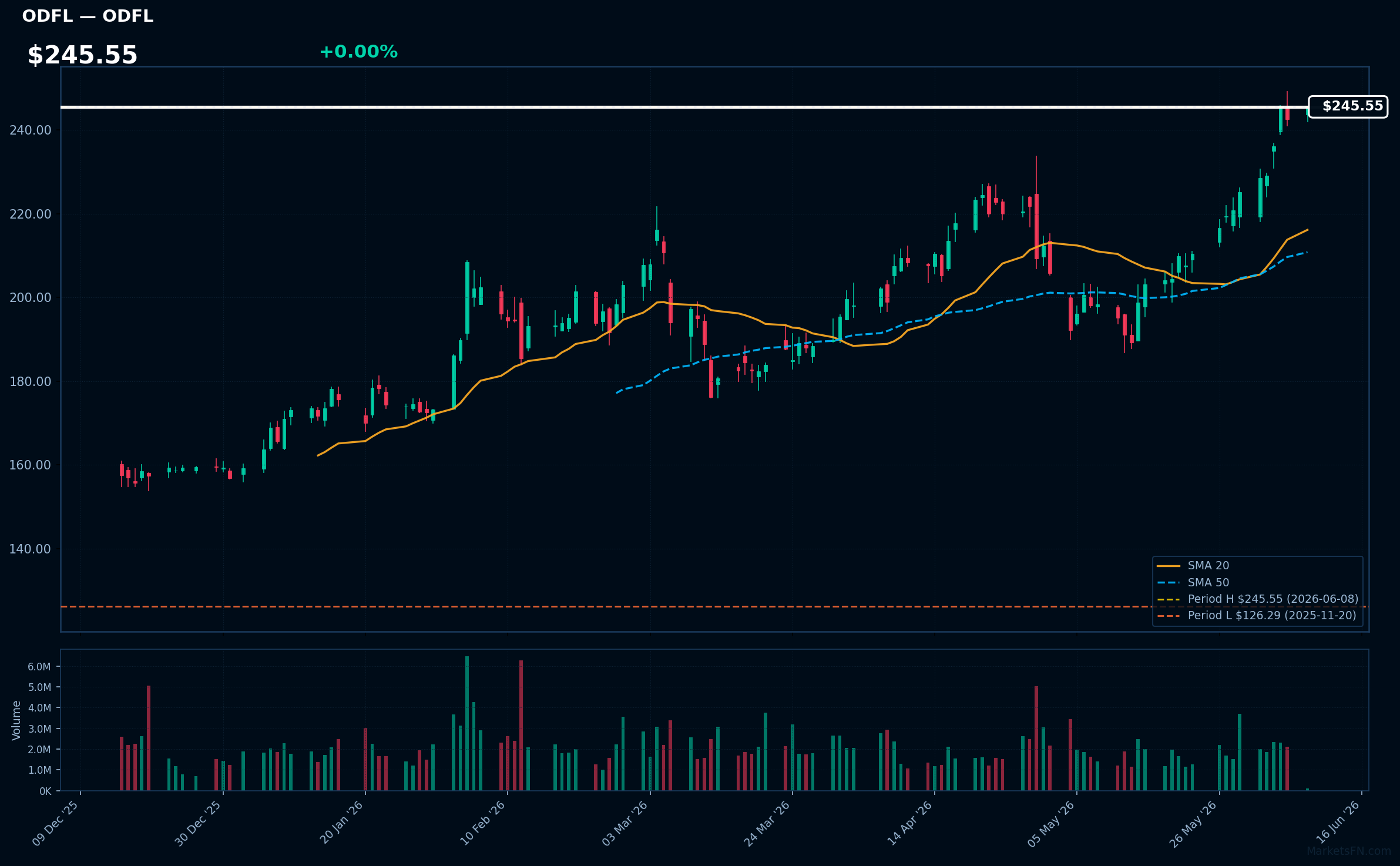 ODFL chart