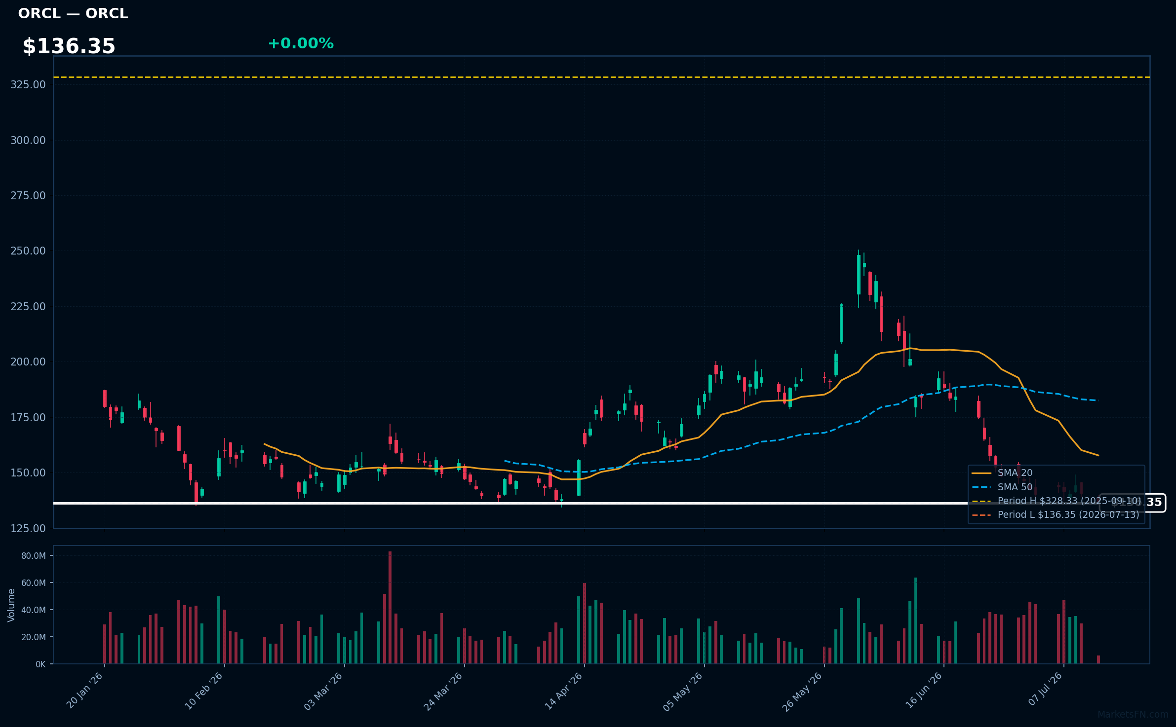 ORCL chart