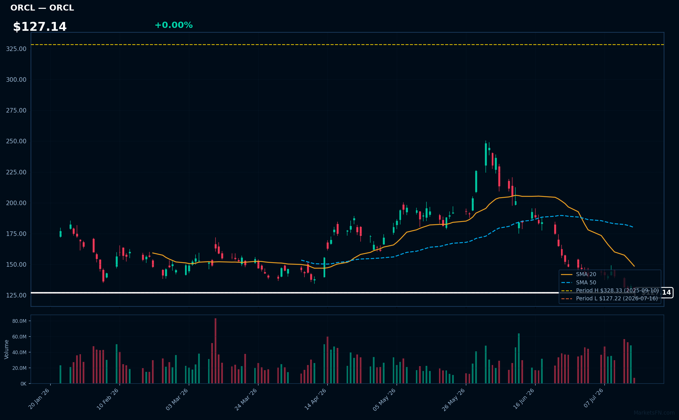ORCL chart