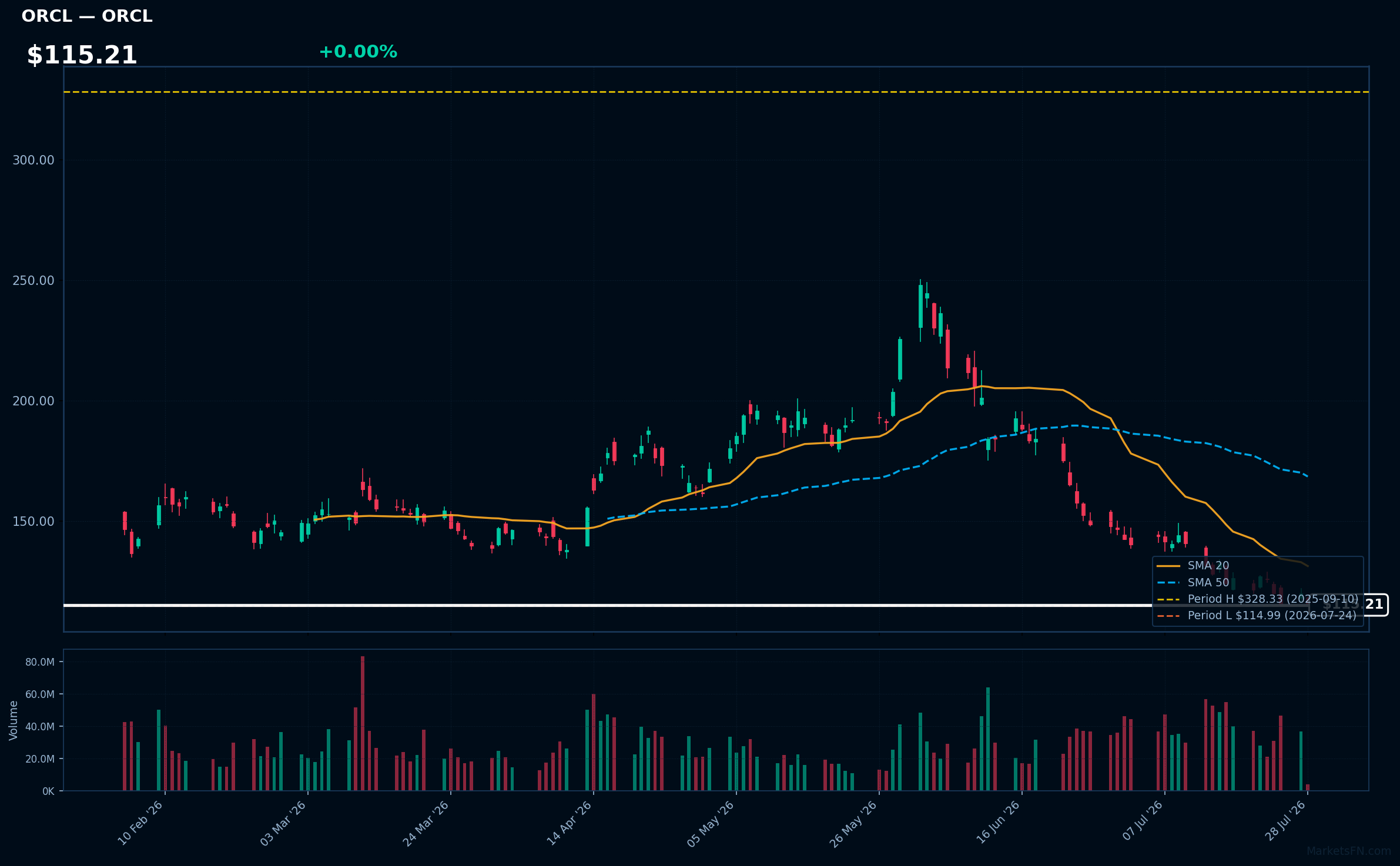 ORCL chart