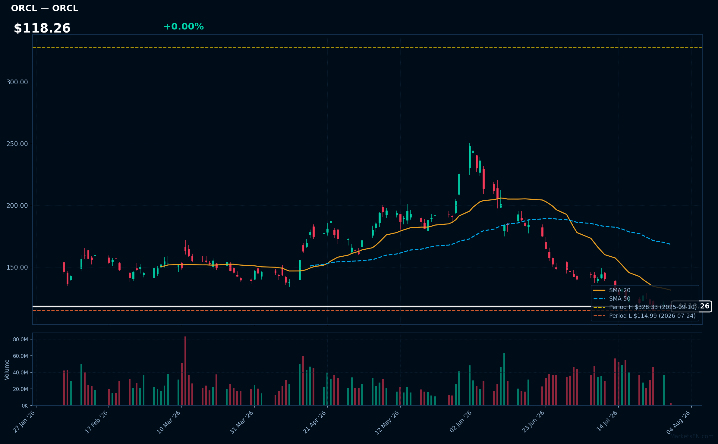 ORCL chart