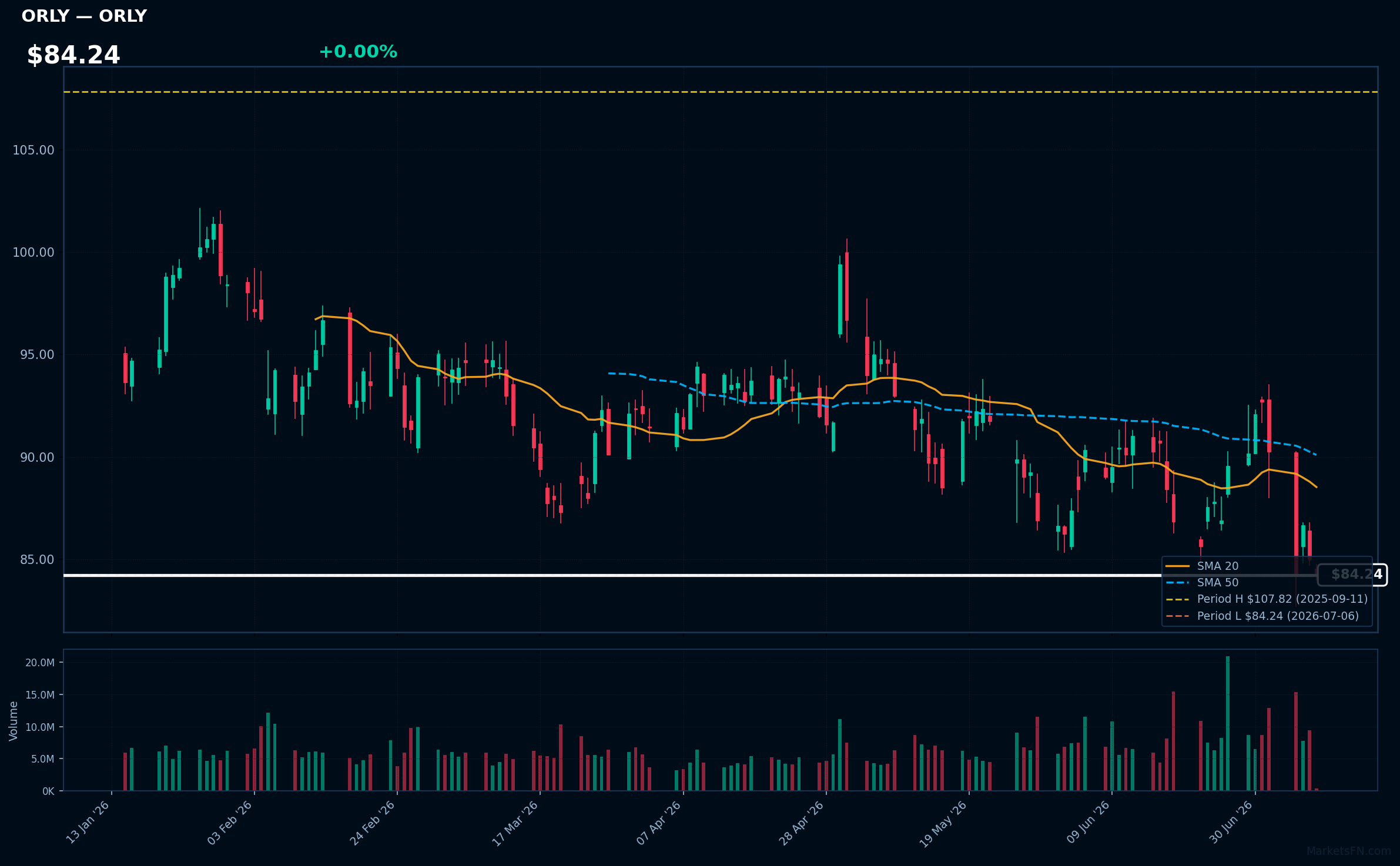 ORLY chart