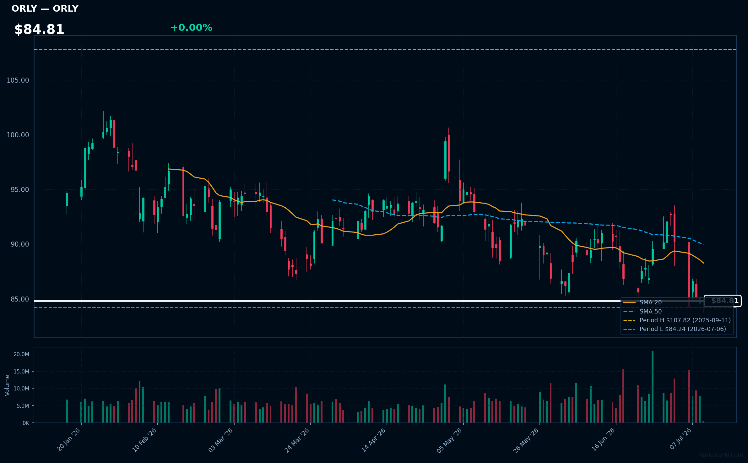 ORLY chart
