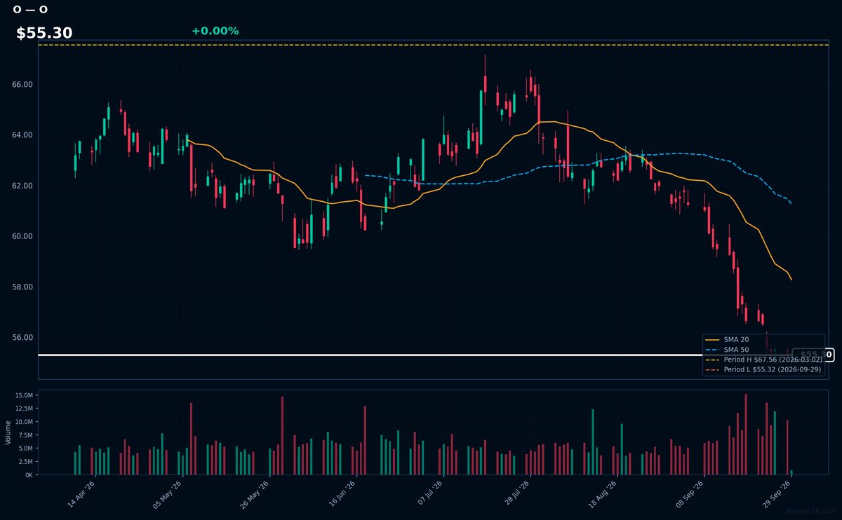 O chart