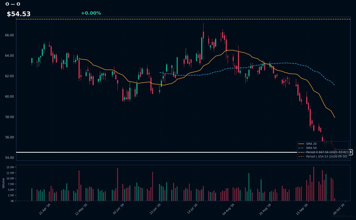 O chart