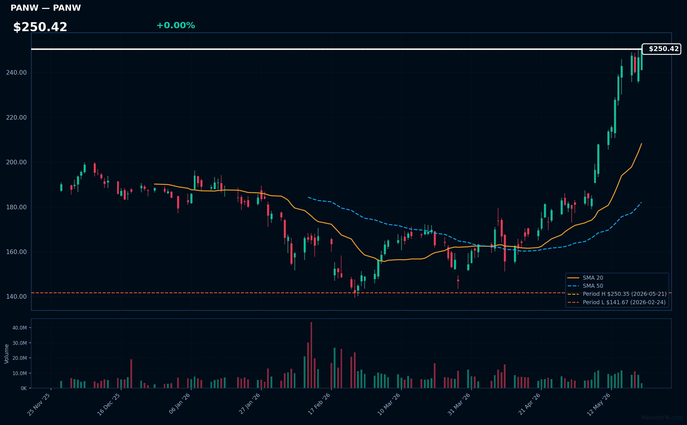 PANW chart