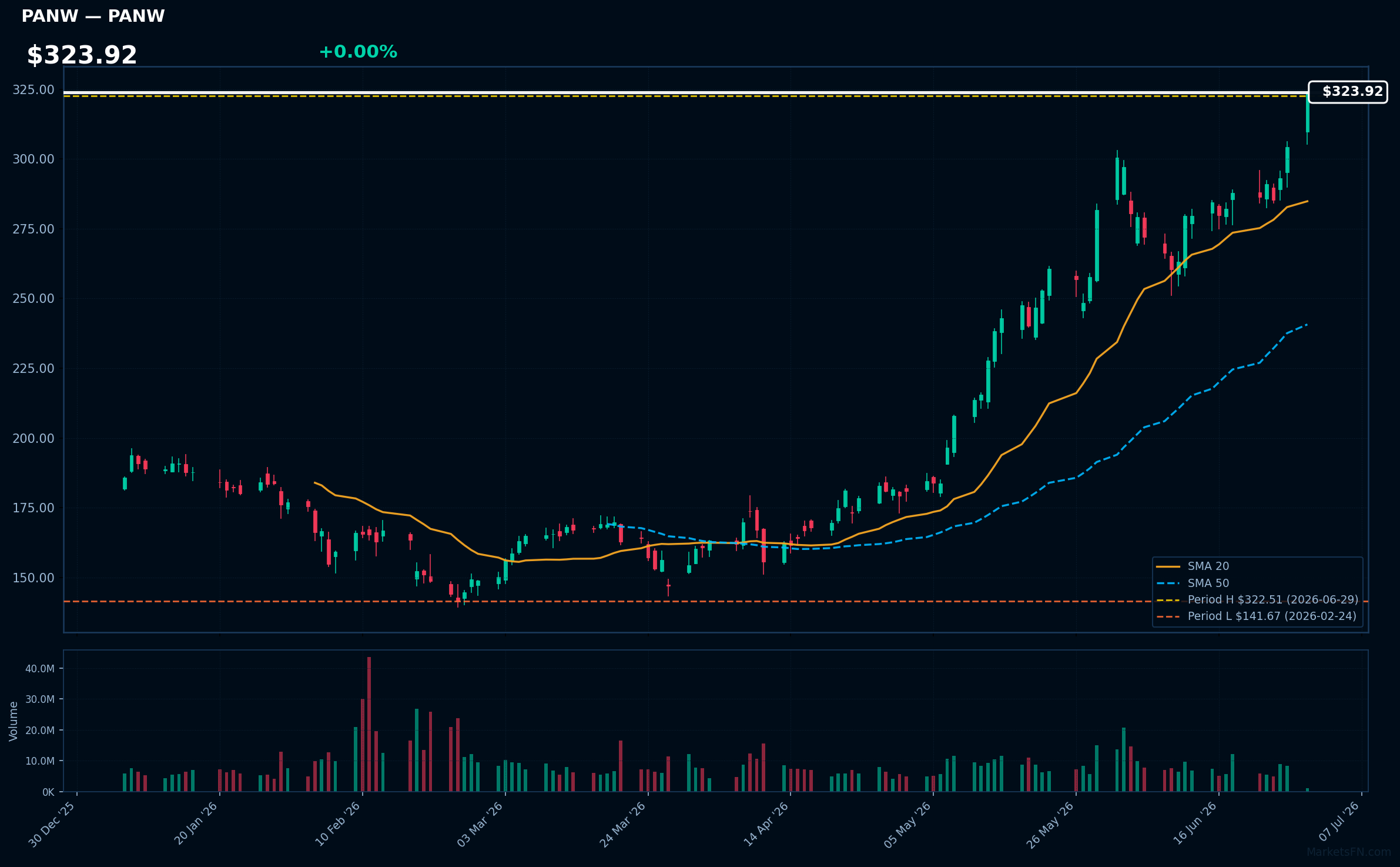 PANW chart