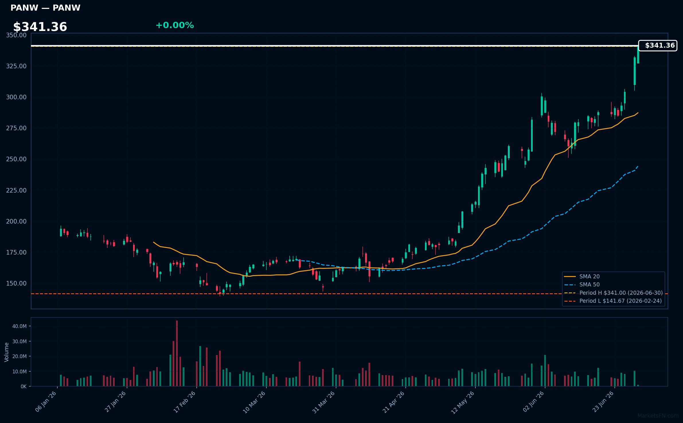 PANW chart