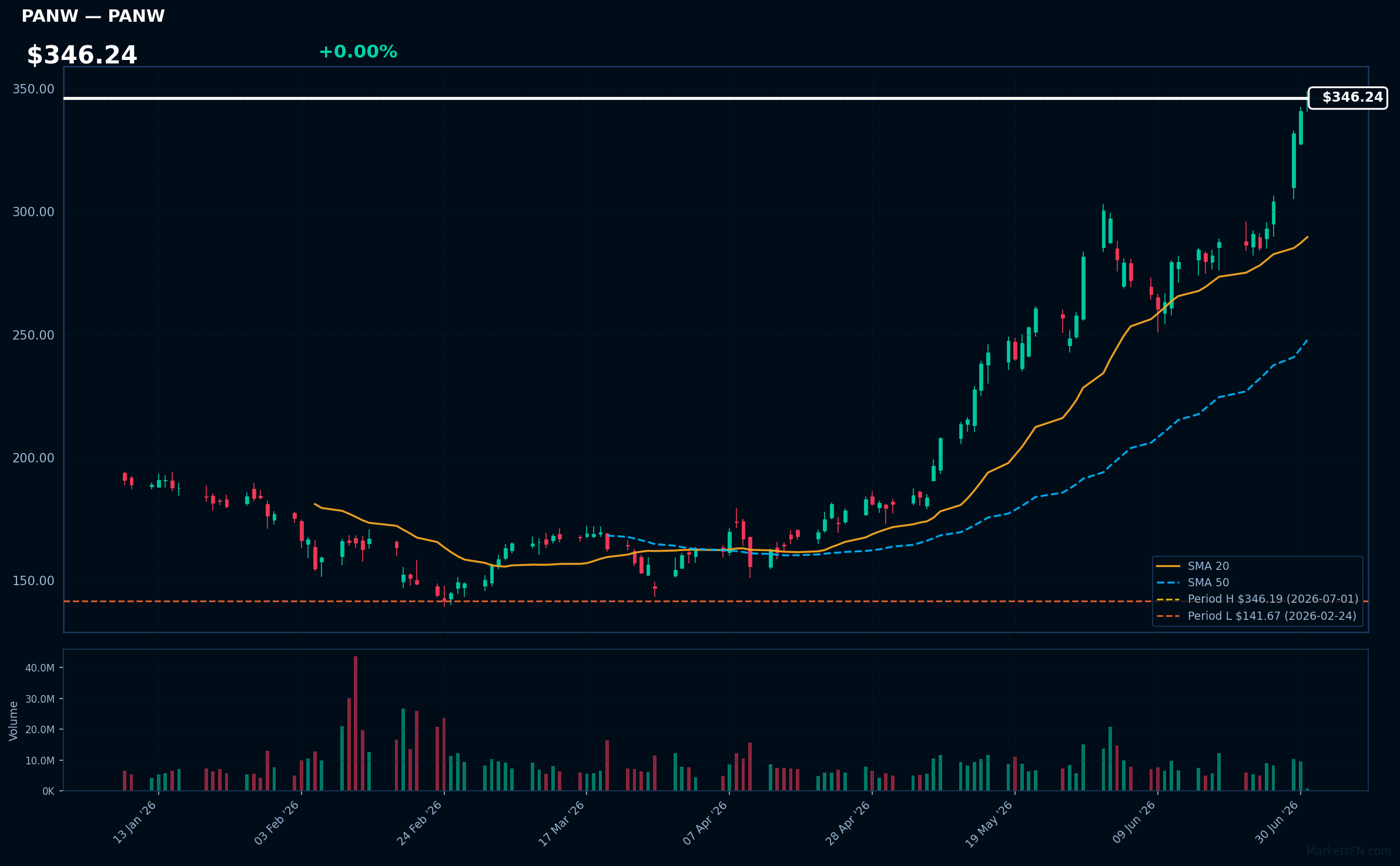 PANW chart