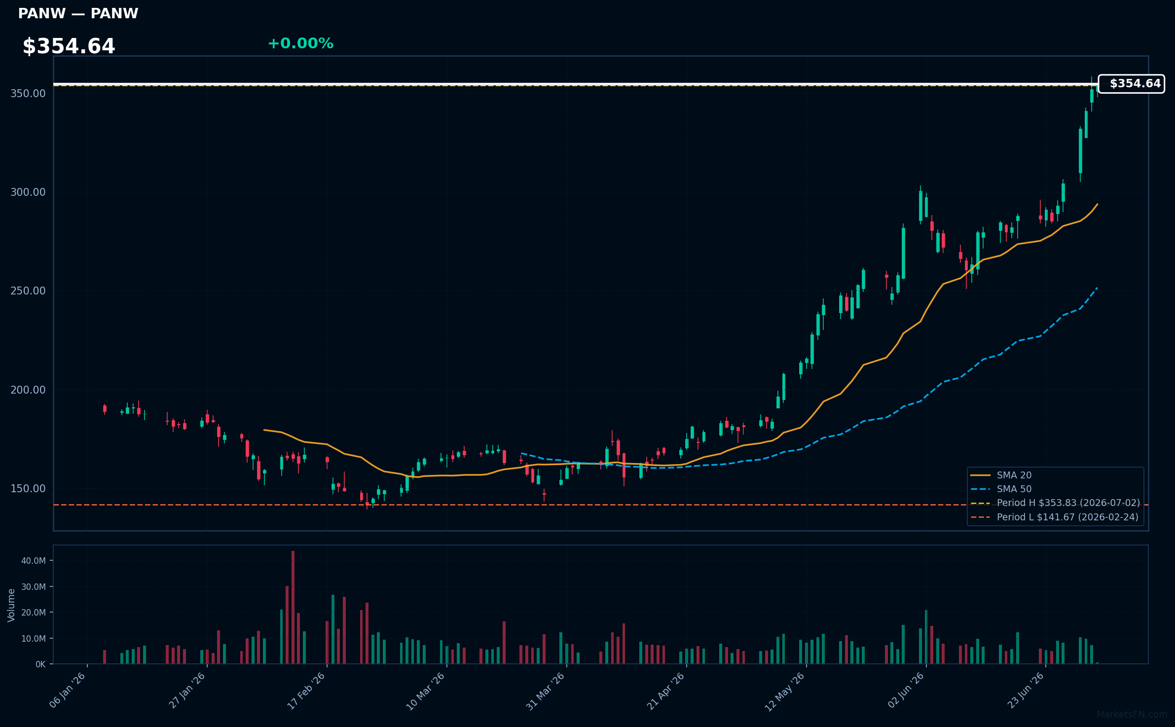 PANW chart