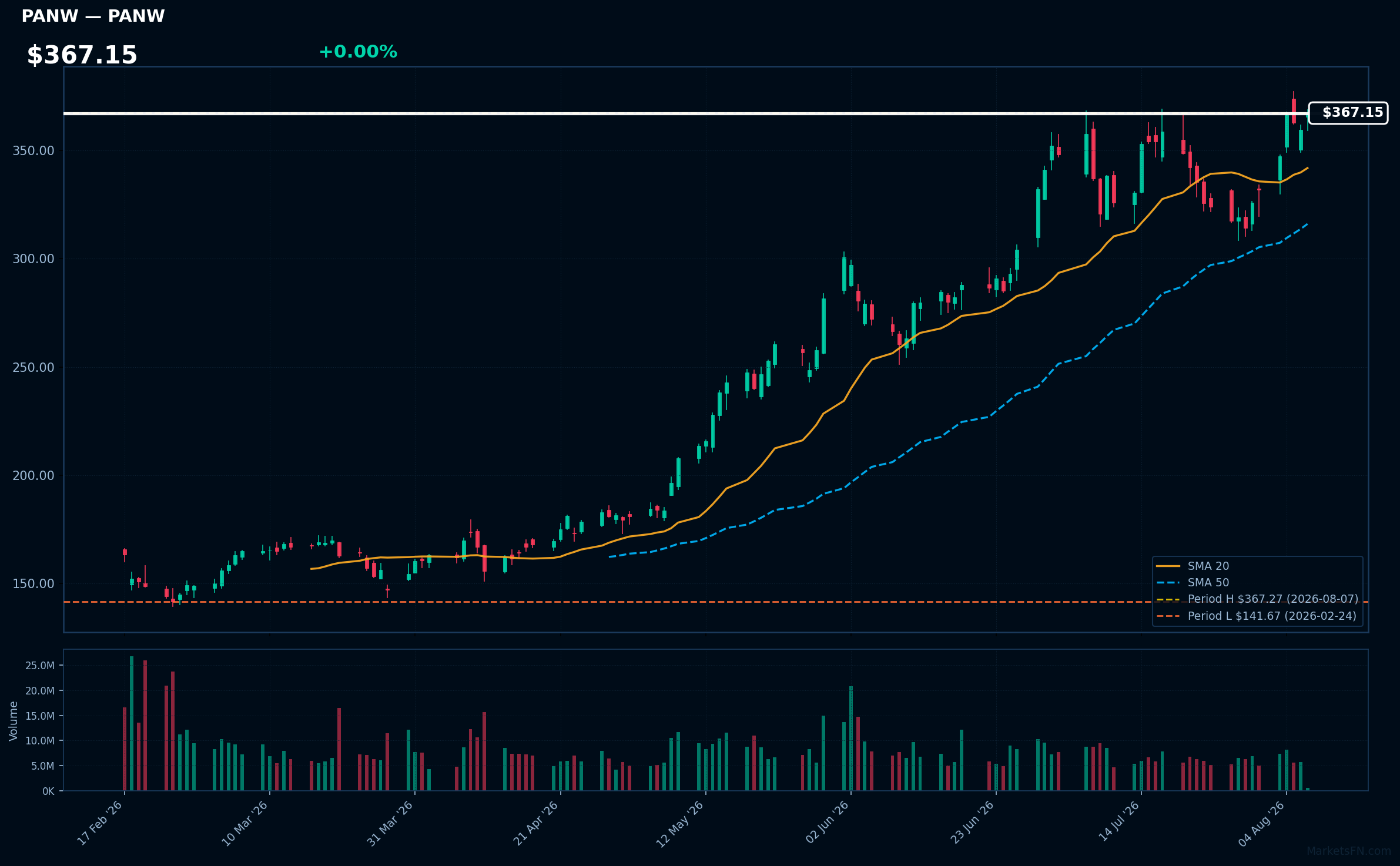 PANW chart