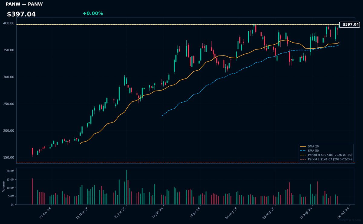 PANW chart