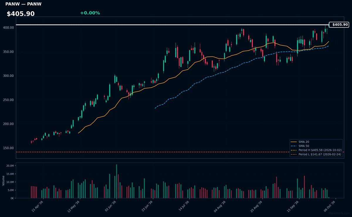 PANW chart