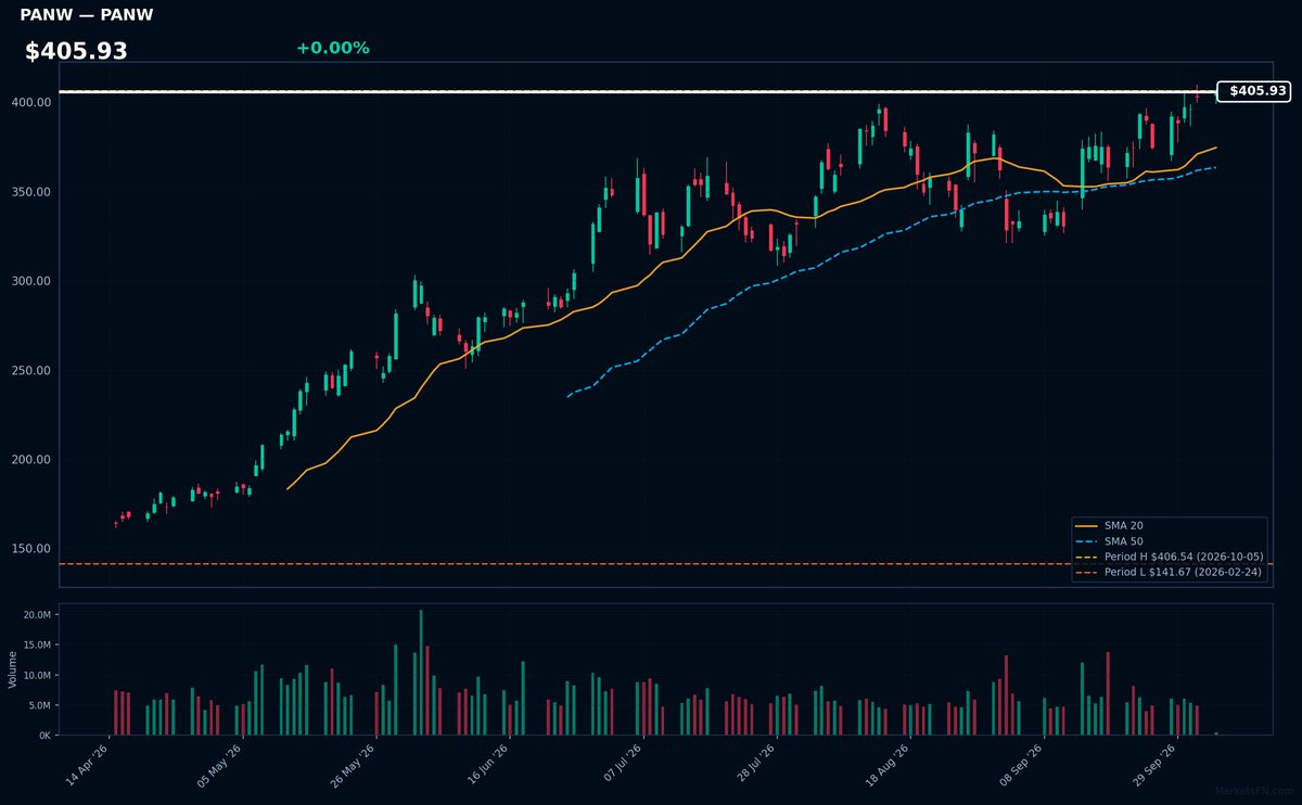 PANW chart