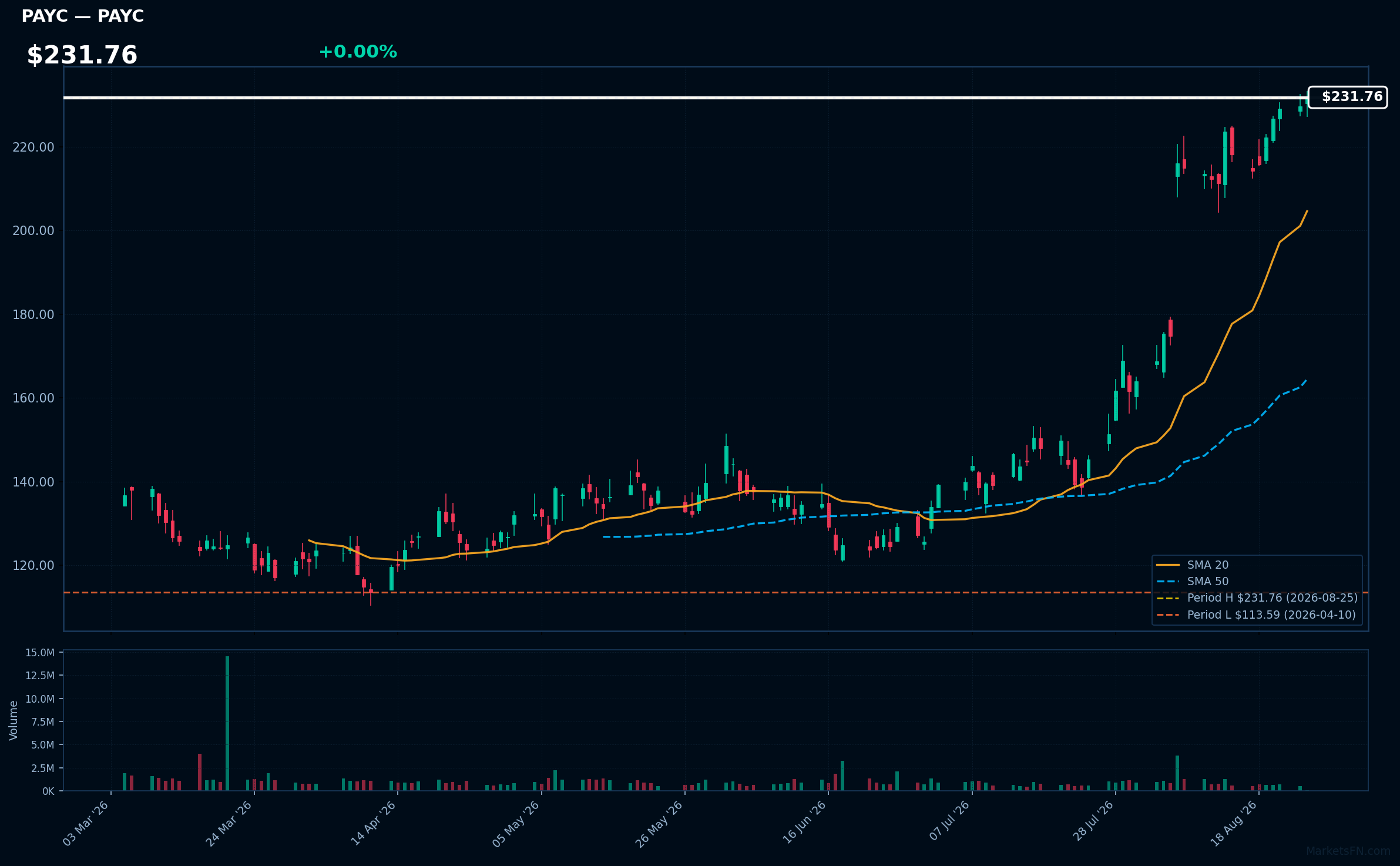 PAYC chart