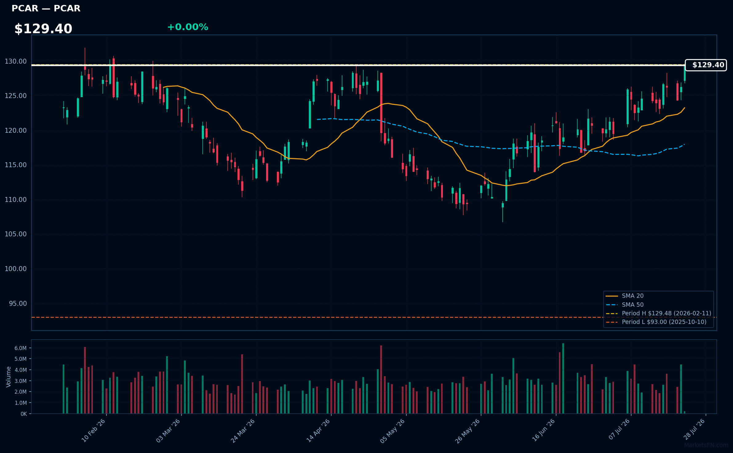 PCAR chart