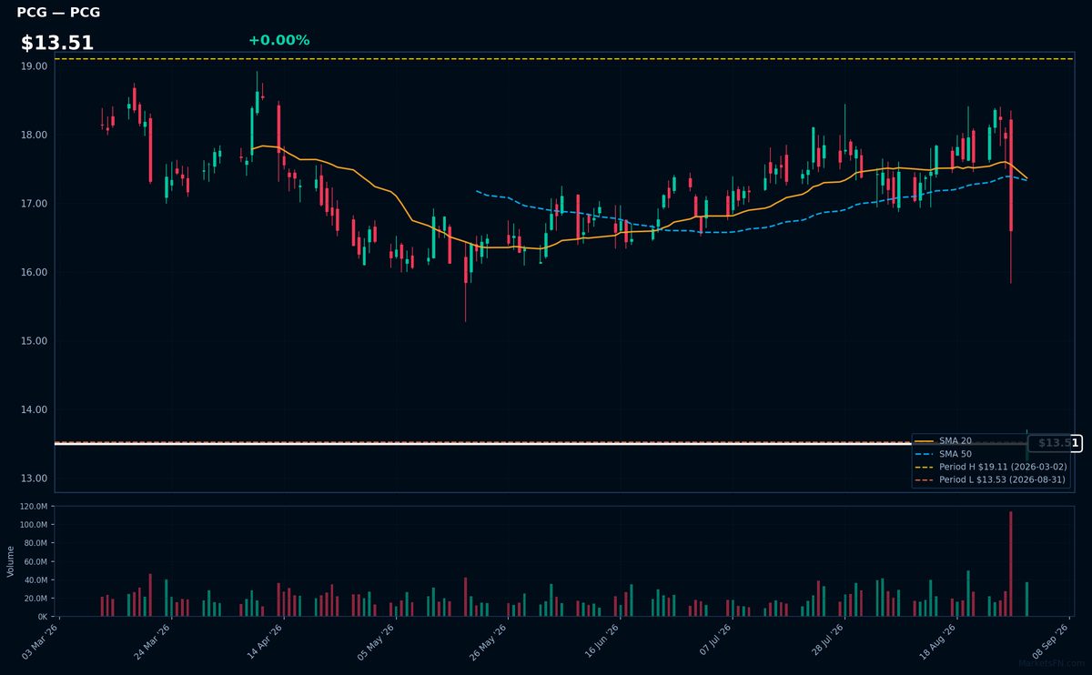 PCG chart
