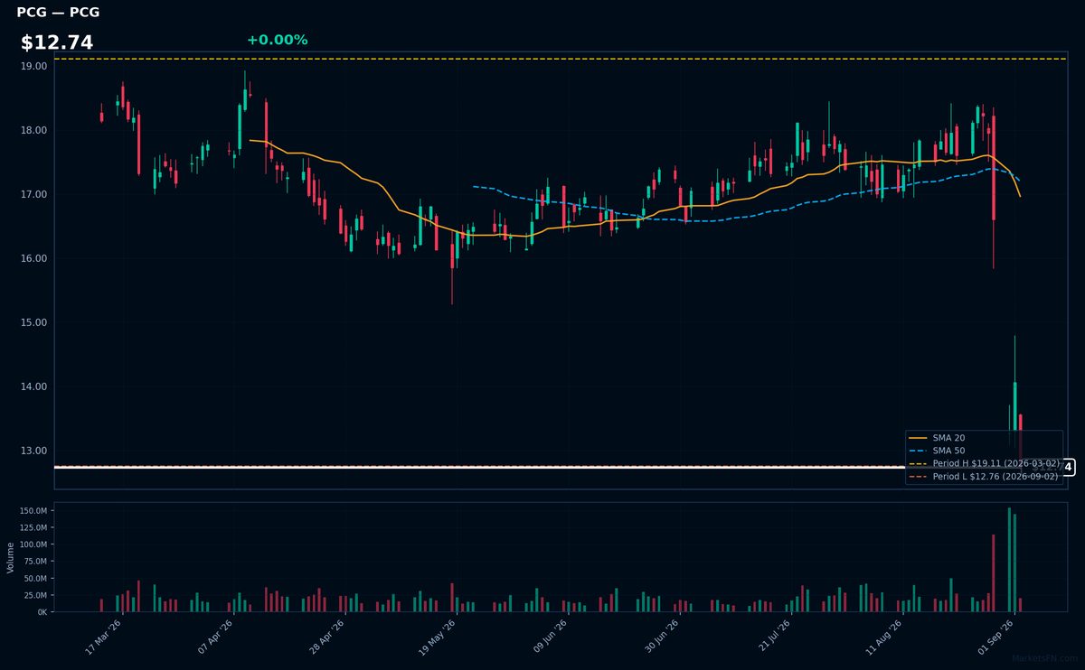 PCG chart