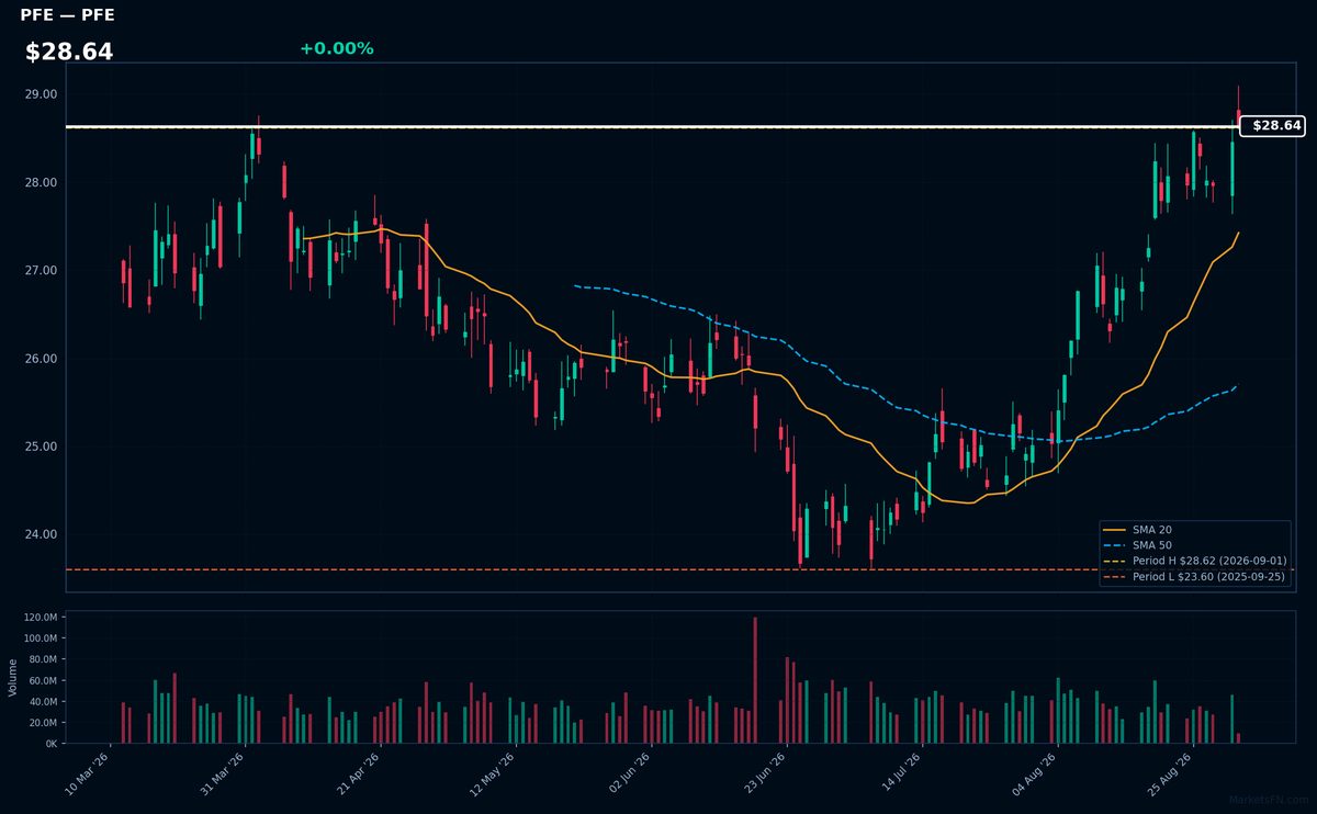 PFE chart