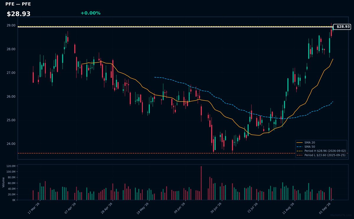 PFE chart