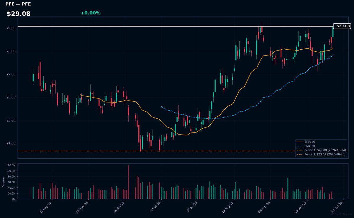 PFE chart