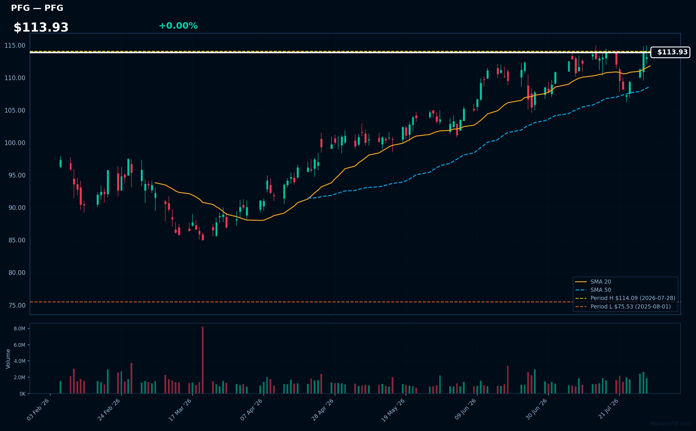 PFG chart
