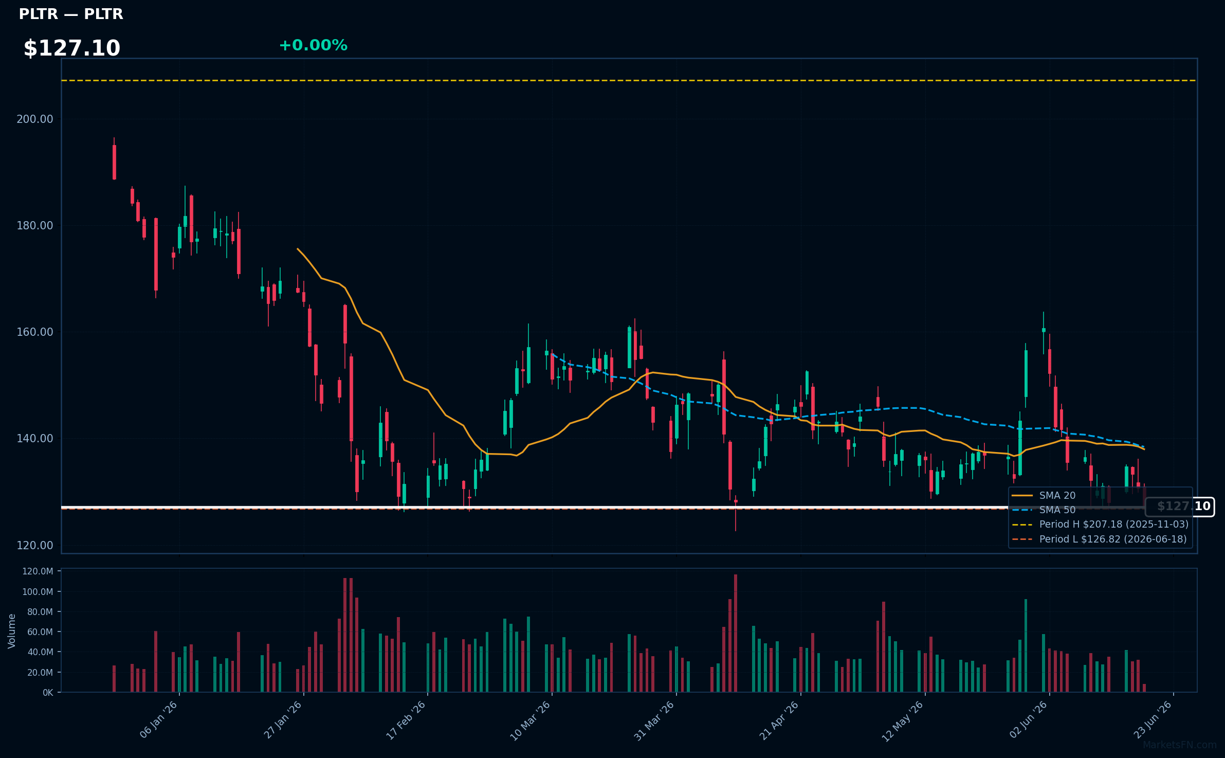 PLTR chart
