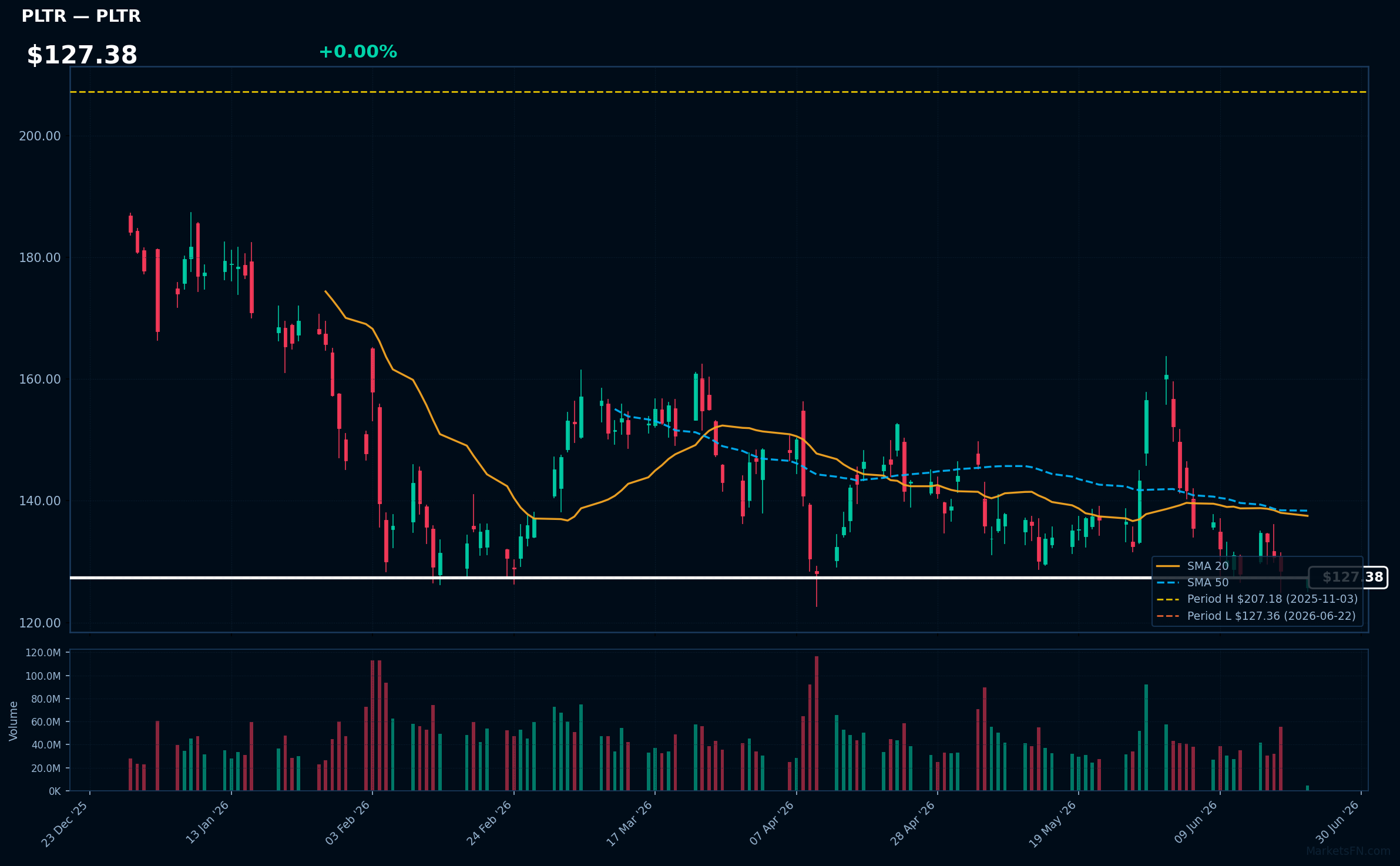 PLTR chart