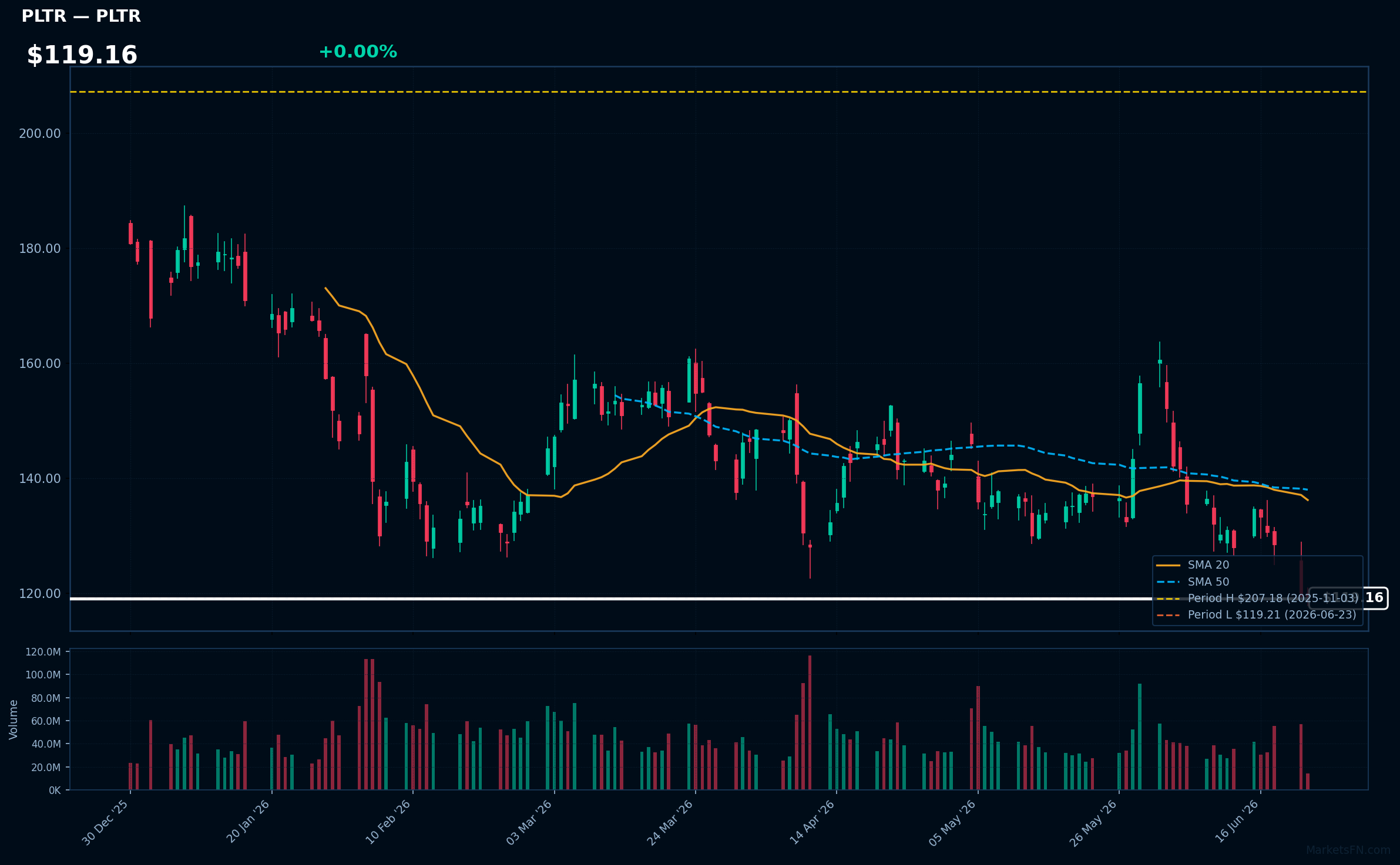 PLTR chart