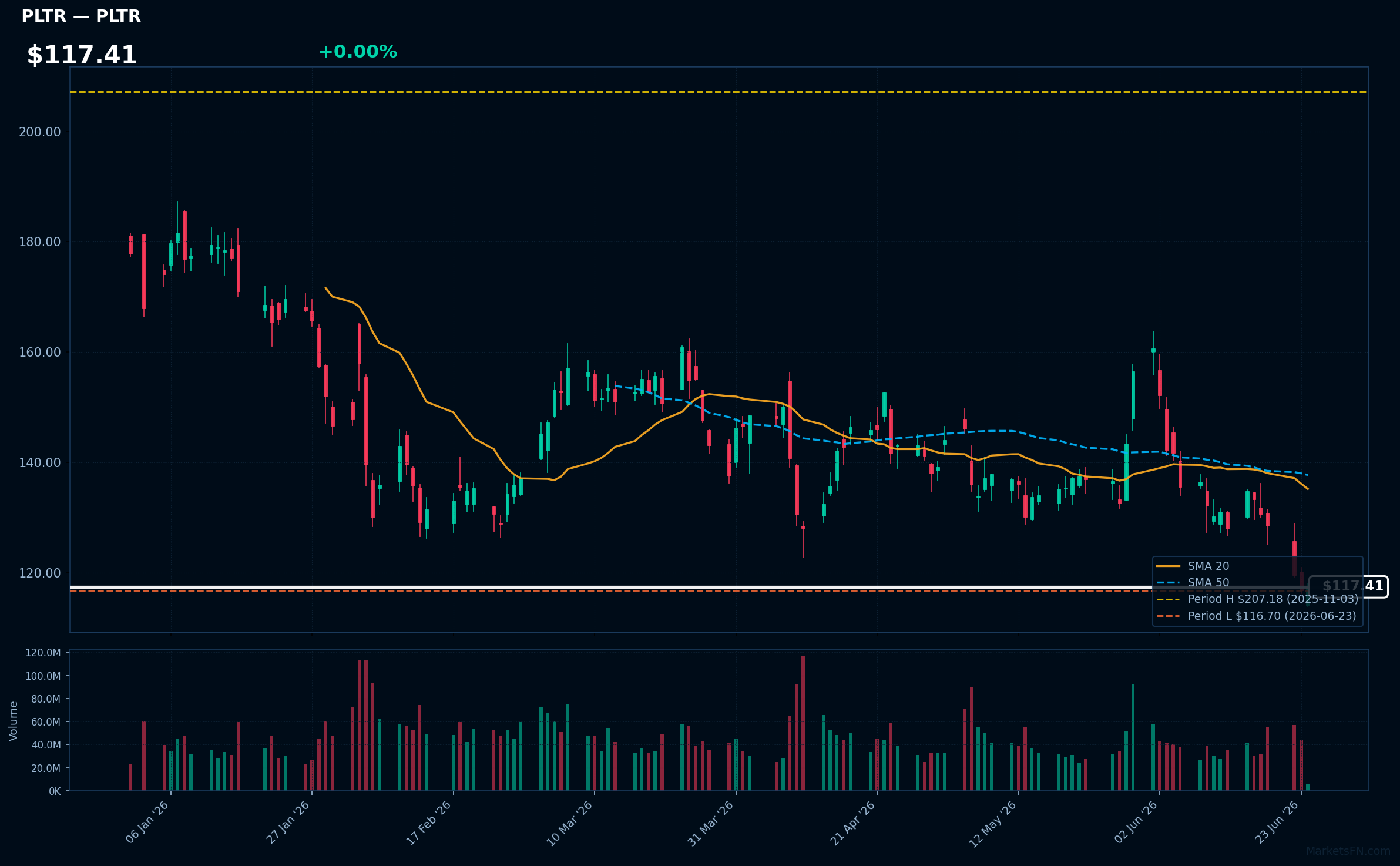 PLTR chart
