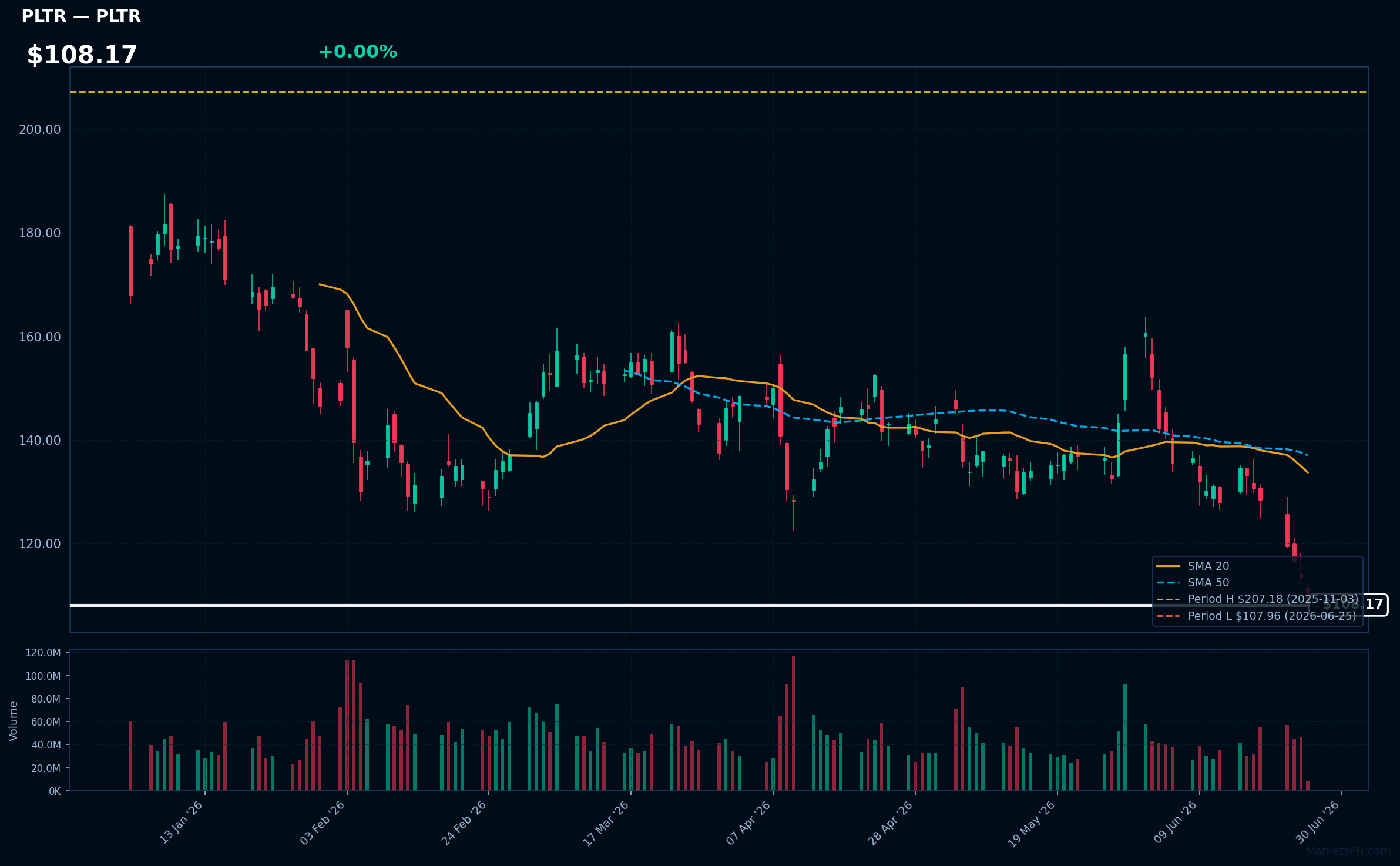 PLTR chart