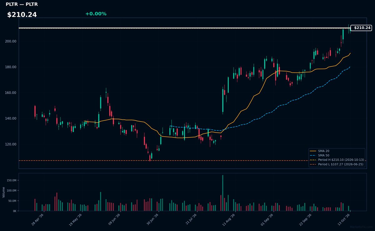 PLTR chart