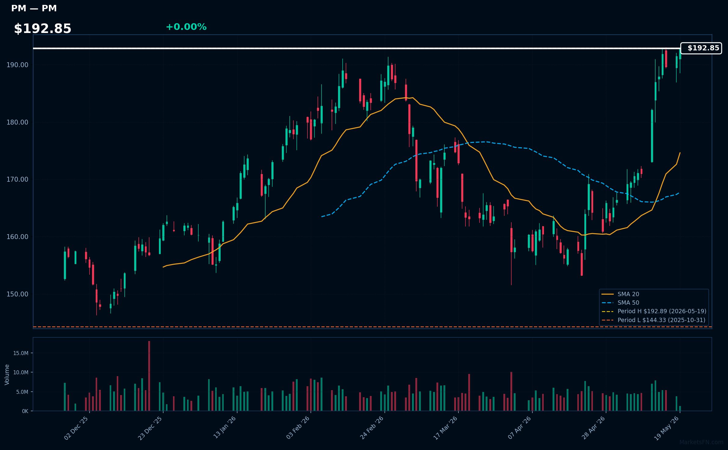 PM chart