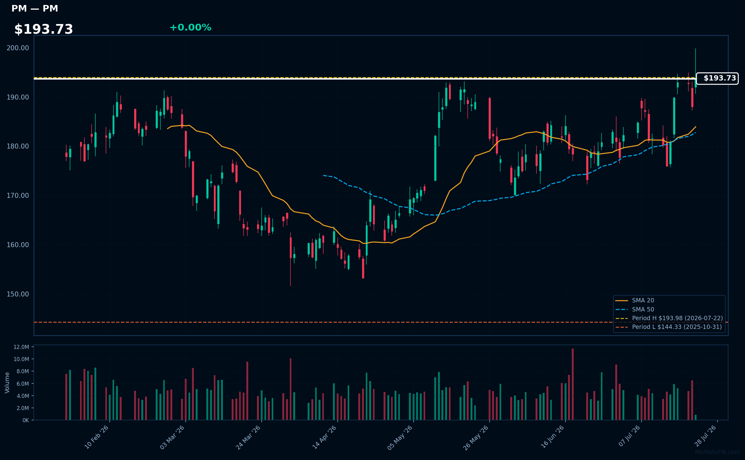 PM chart