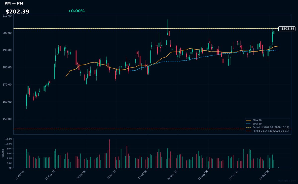 PM chart