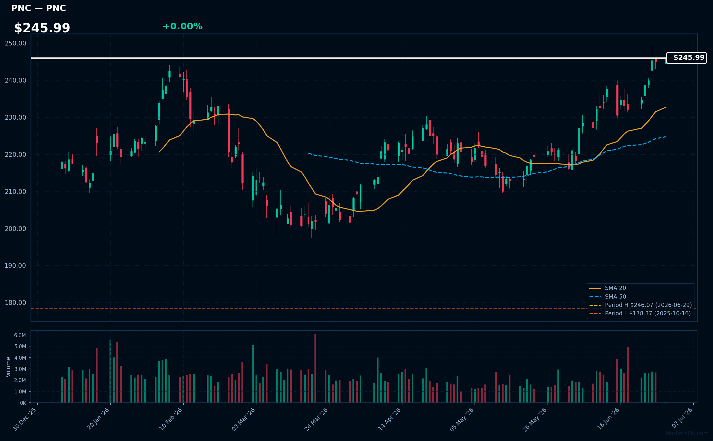 PNC chart
