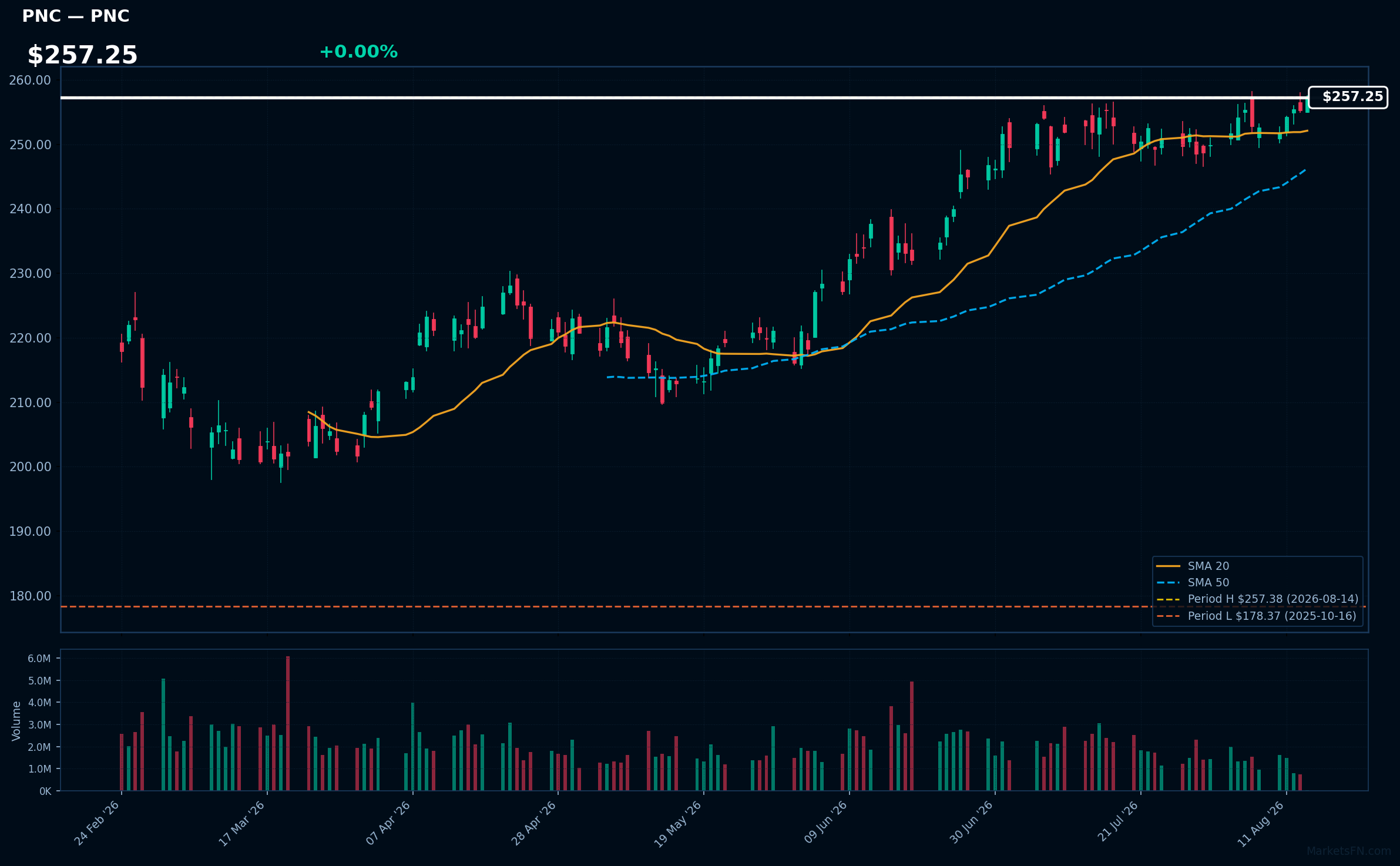 PNC chart