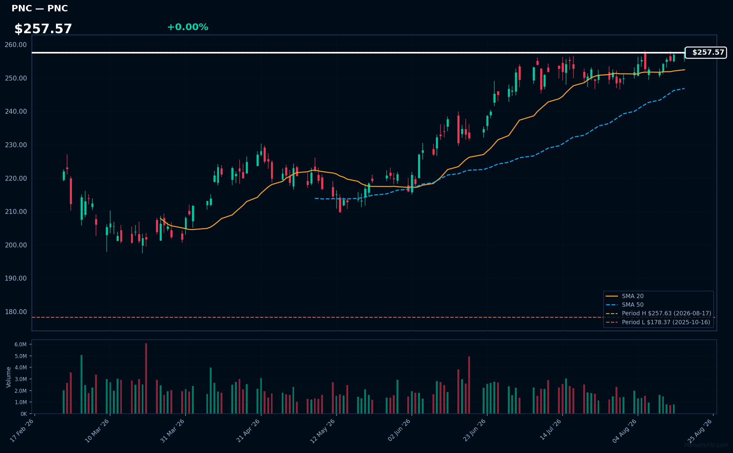 PNC chart