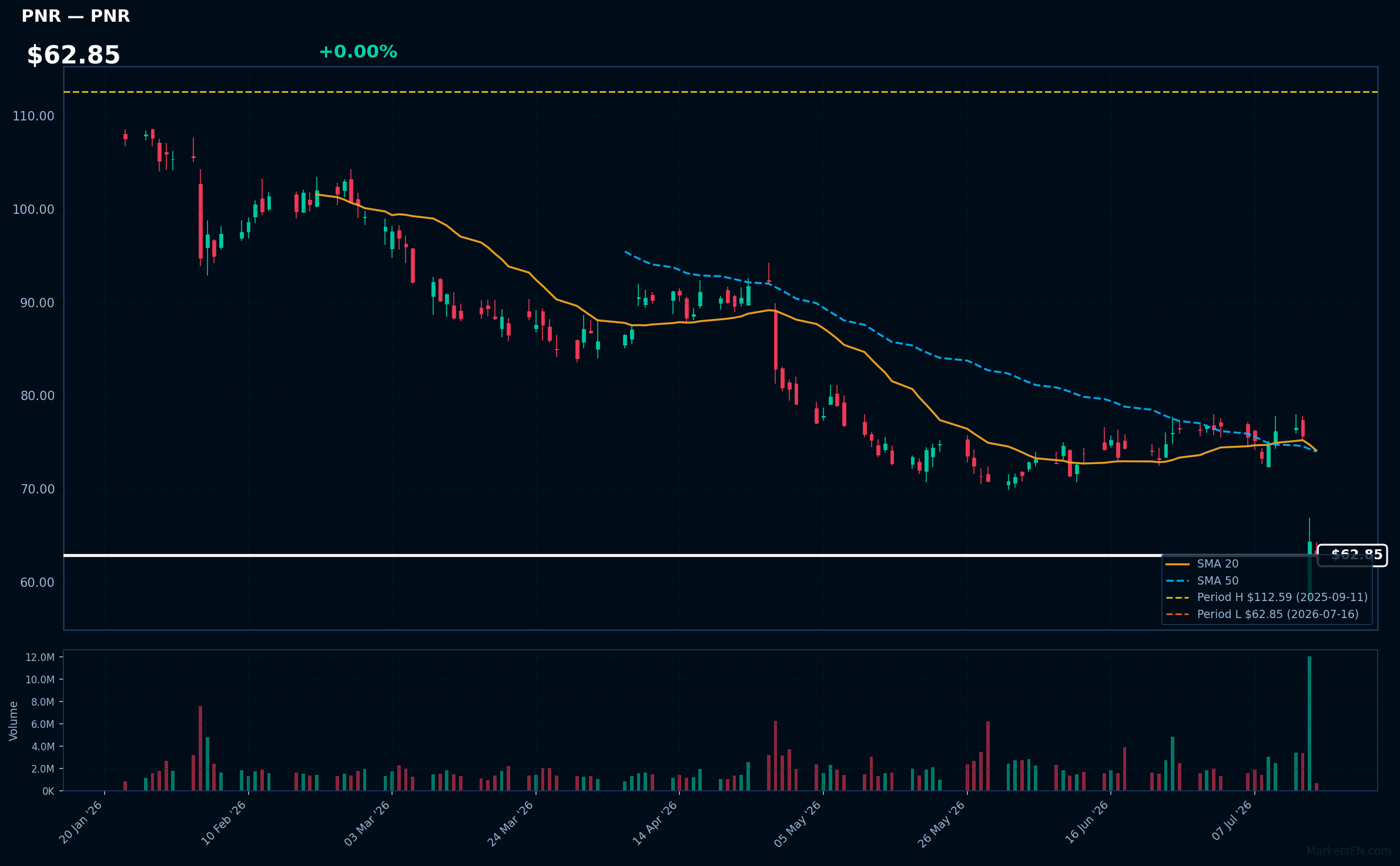 PNR chart