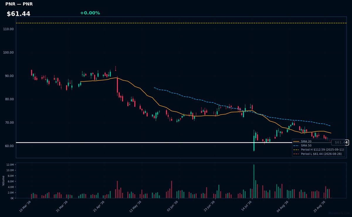PNR chart