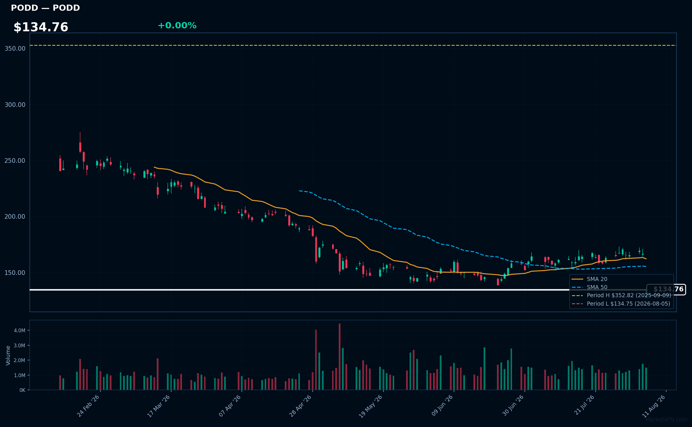 PODD chart