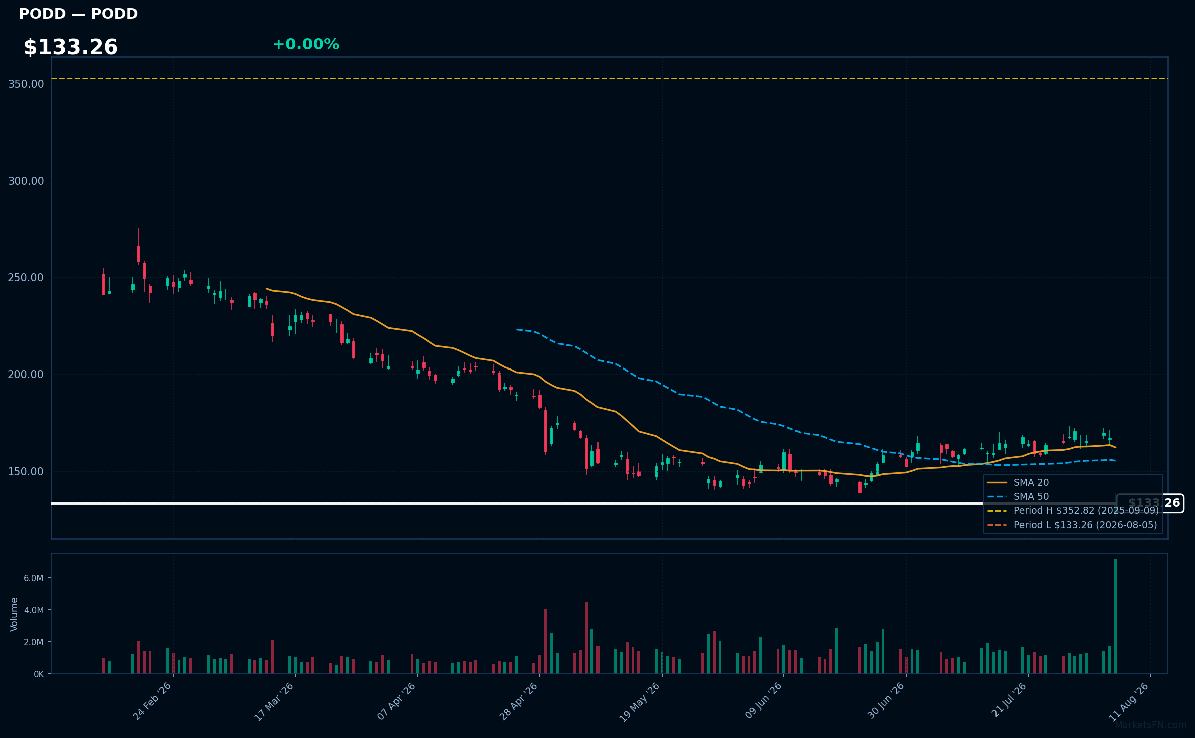 PODD chart