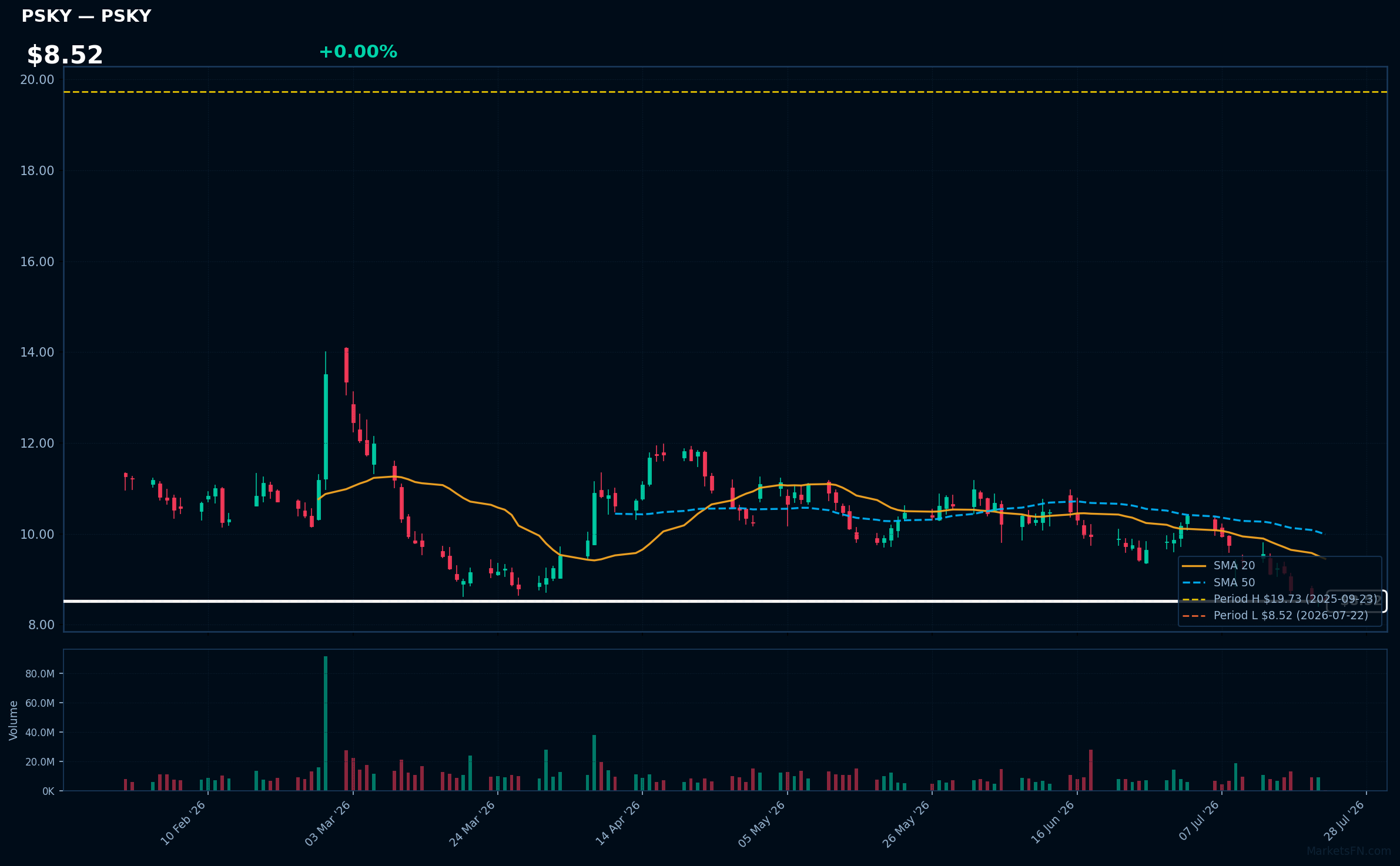 PSKY chart